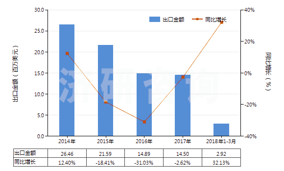 2014-2018年3月中國其他稀土金屬、鈧及釔（已相混合或相互熔合）(HS28053029)出口總額及增速統(tǒng)計